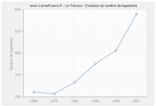 Le Trévoux : Evolution du nombre de logements